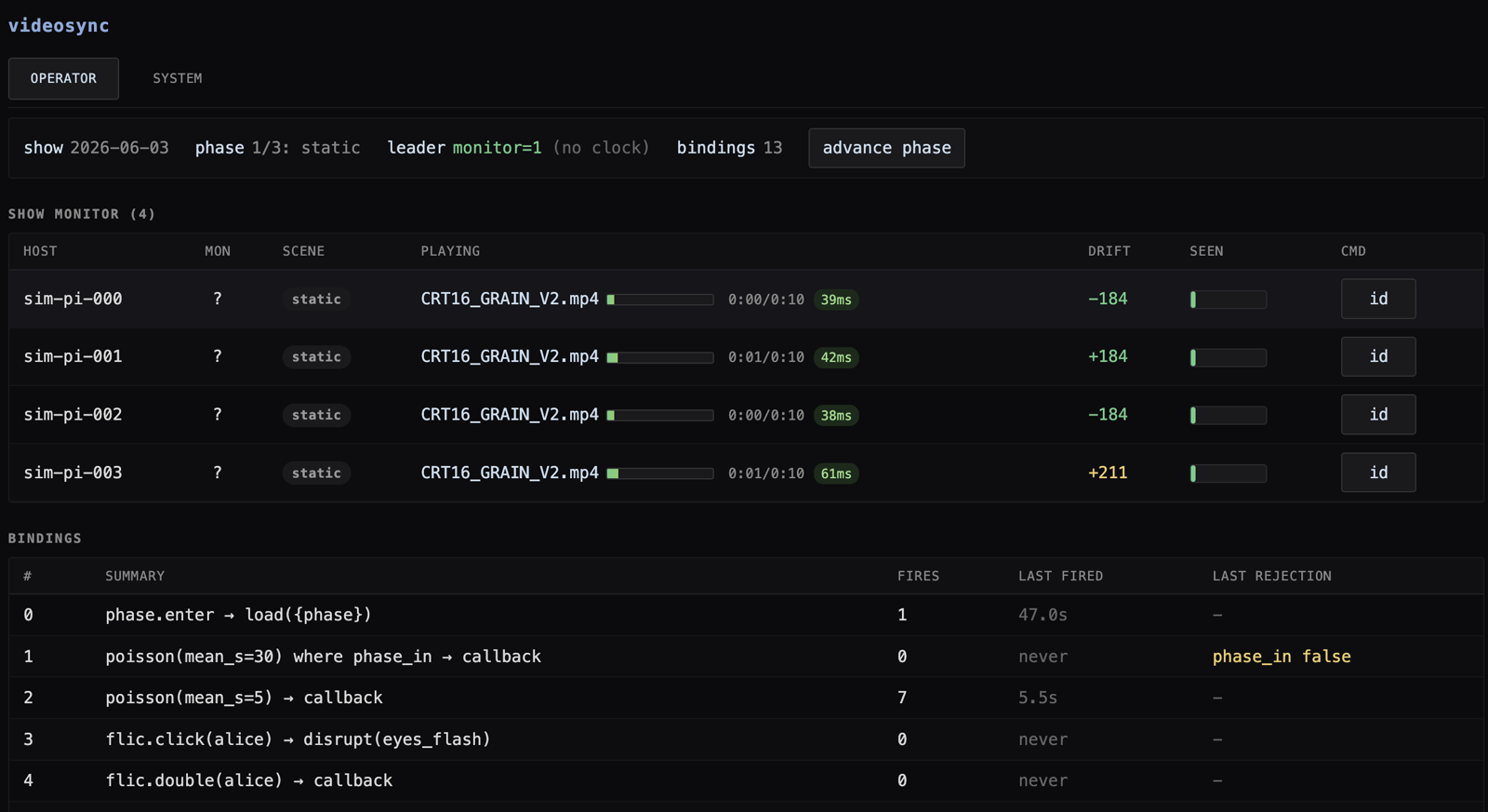 The operator dashboard: per-Pi rows with playback position and drift, and the bindings table below